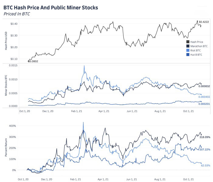 قیمت هش بیت کوین و قیمت سهام شرکت های استخراج سهام در رابطه با بیت کوین