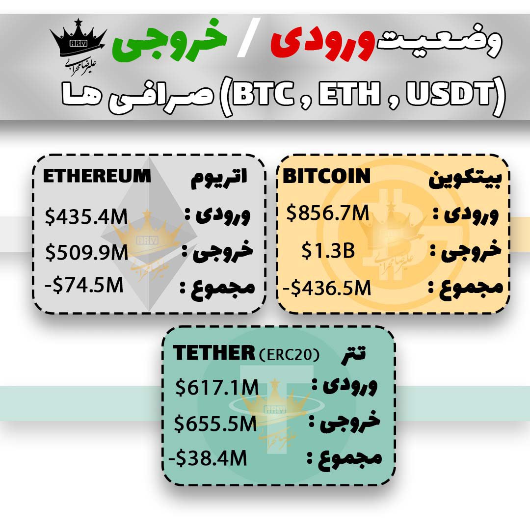 میزان ورودی خروجی صرافی‌ ها