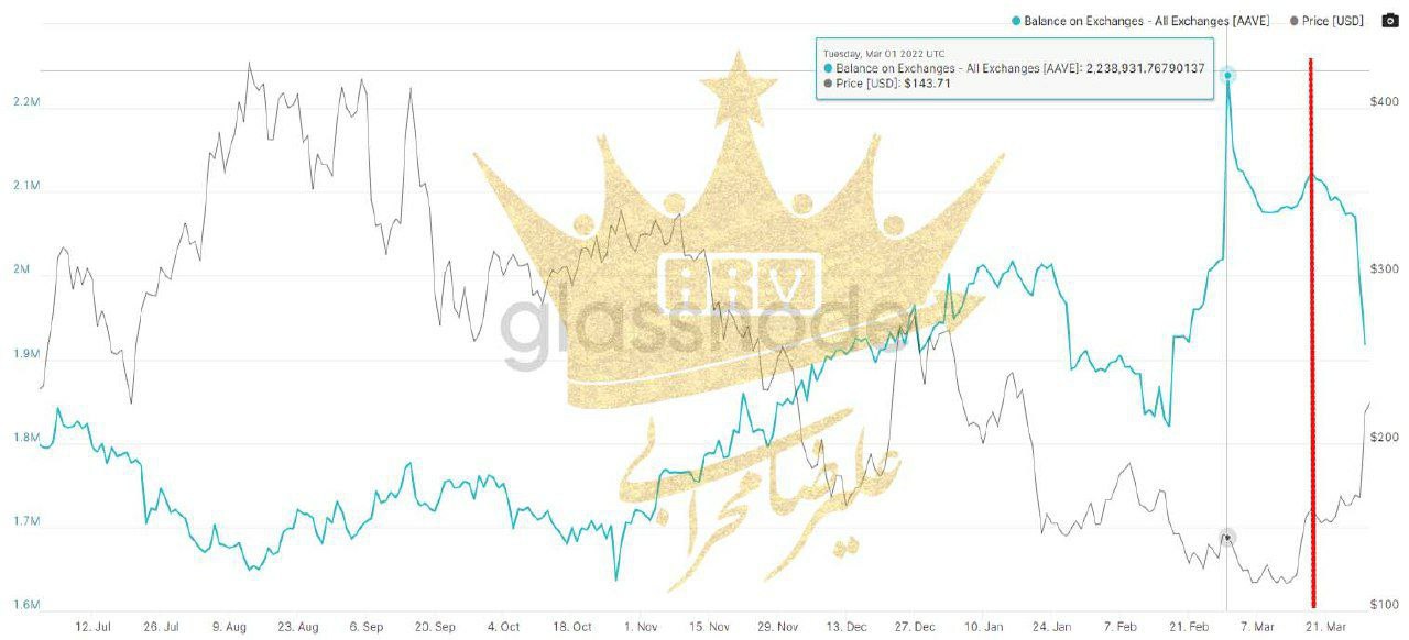 بررسی شاخص میزان بالانس AAVE در صرافی‌ ها