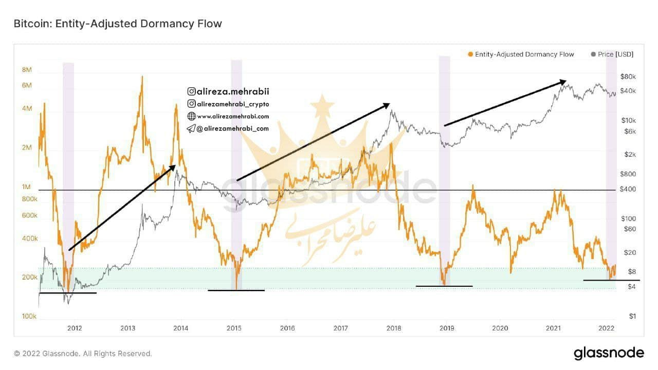 بررسی شاخص Entity-adjusted Dormancy Flow (جریان موجودی نهفته) 