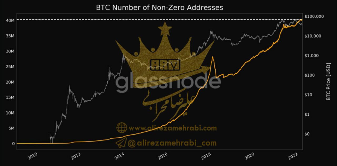 آدرس‌های بیت کوین غیر صفر به 40 میلیون آدرس رسید