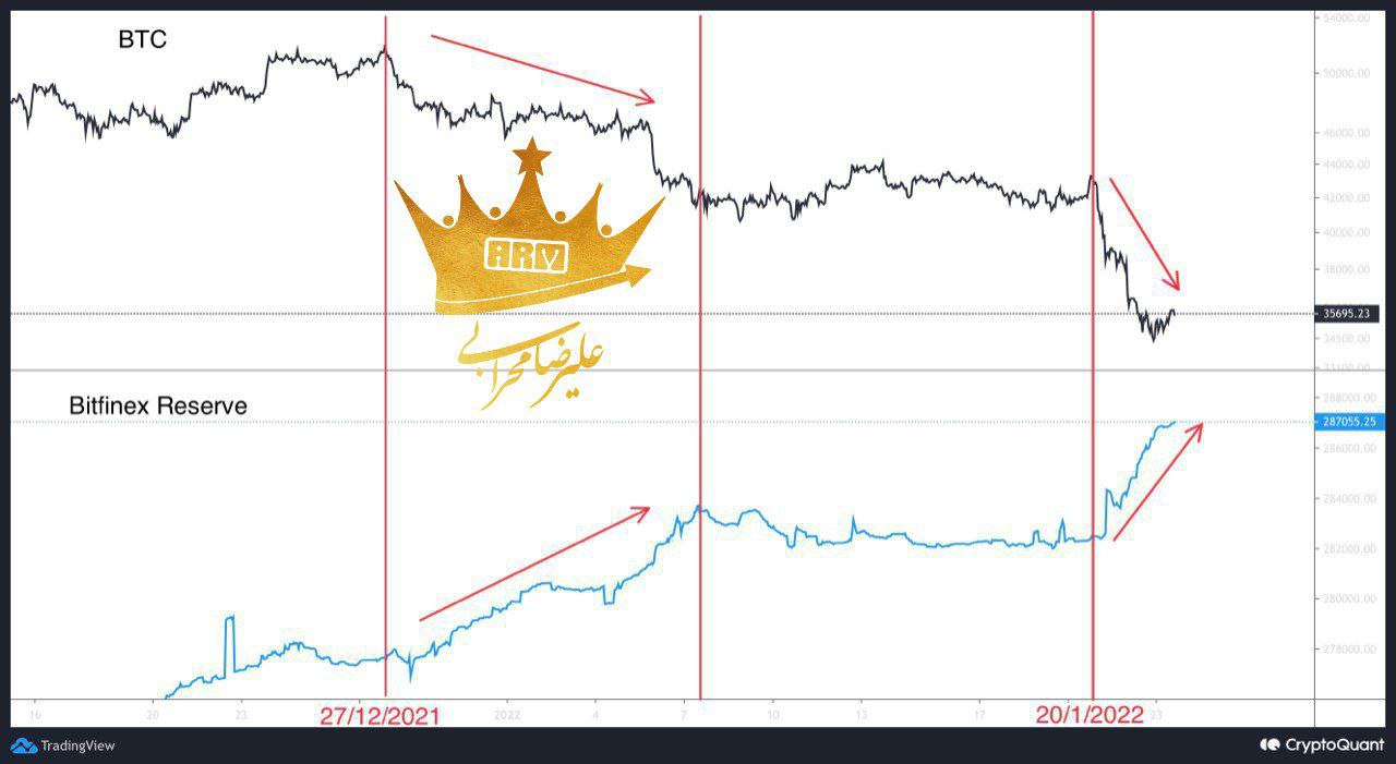 پلتفرم Bitfinex بدنام ترین صرافی در ریزش‌ های قیمتی