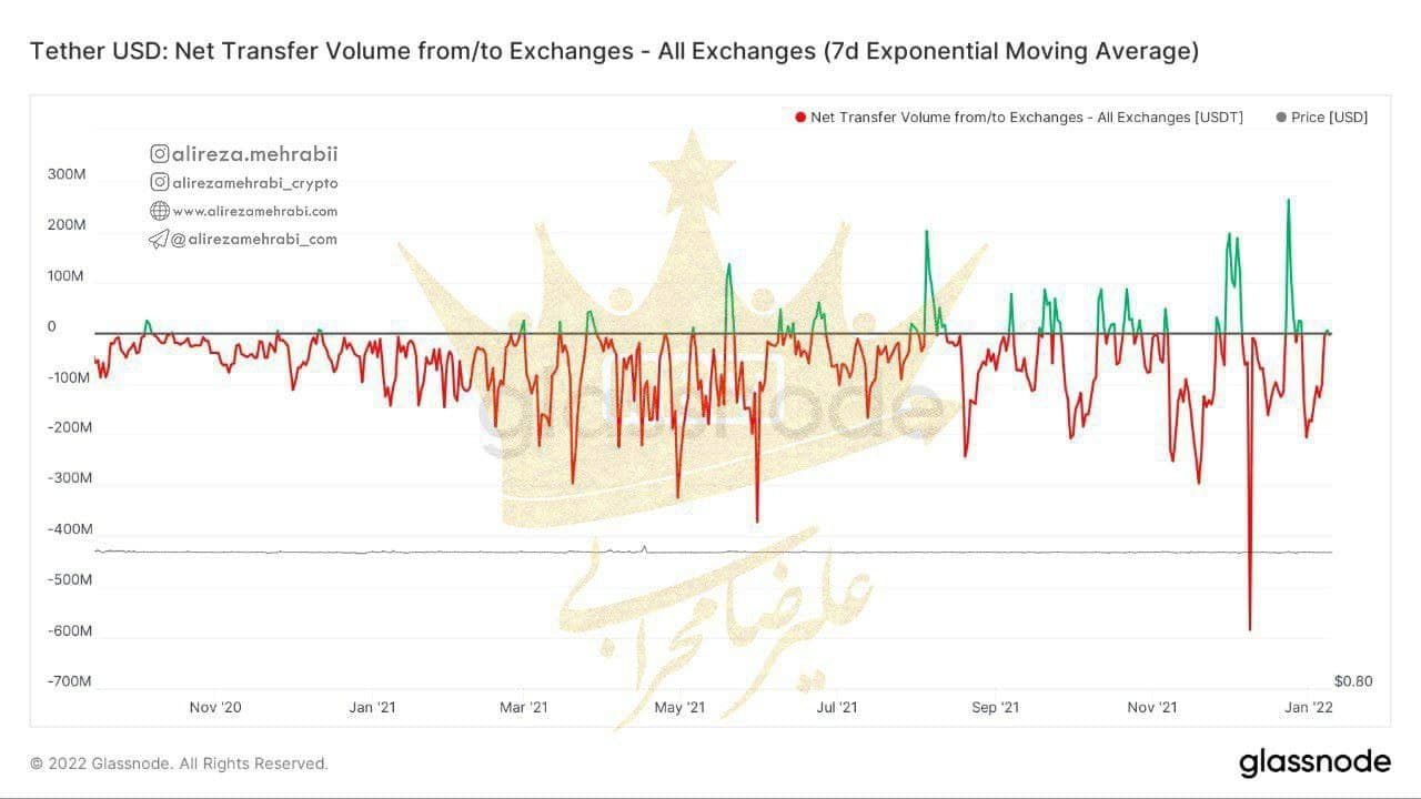 بررسی حجم ورودی و خروجی USDT 