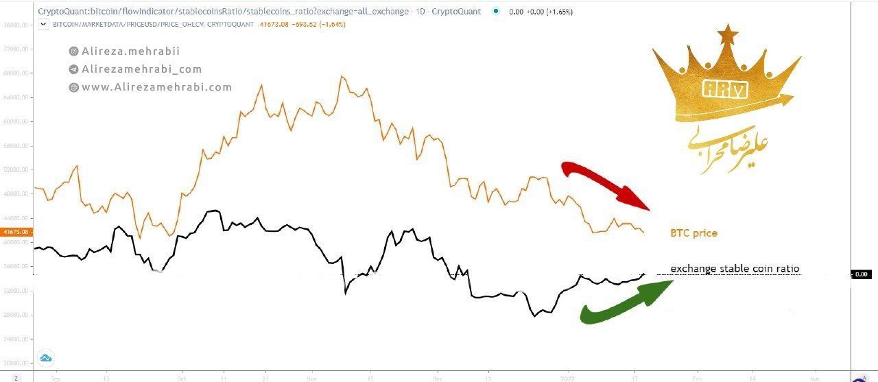 شاخص نسبت استیبل‌کوین در صرافی‌ ها