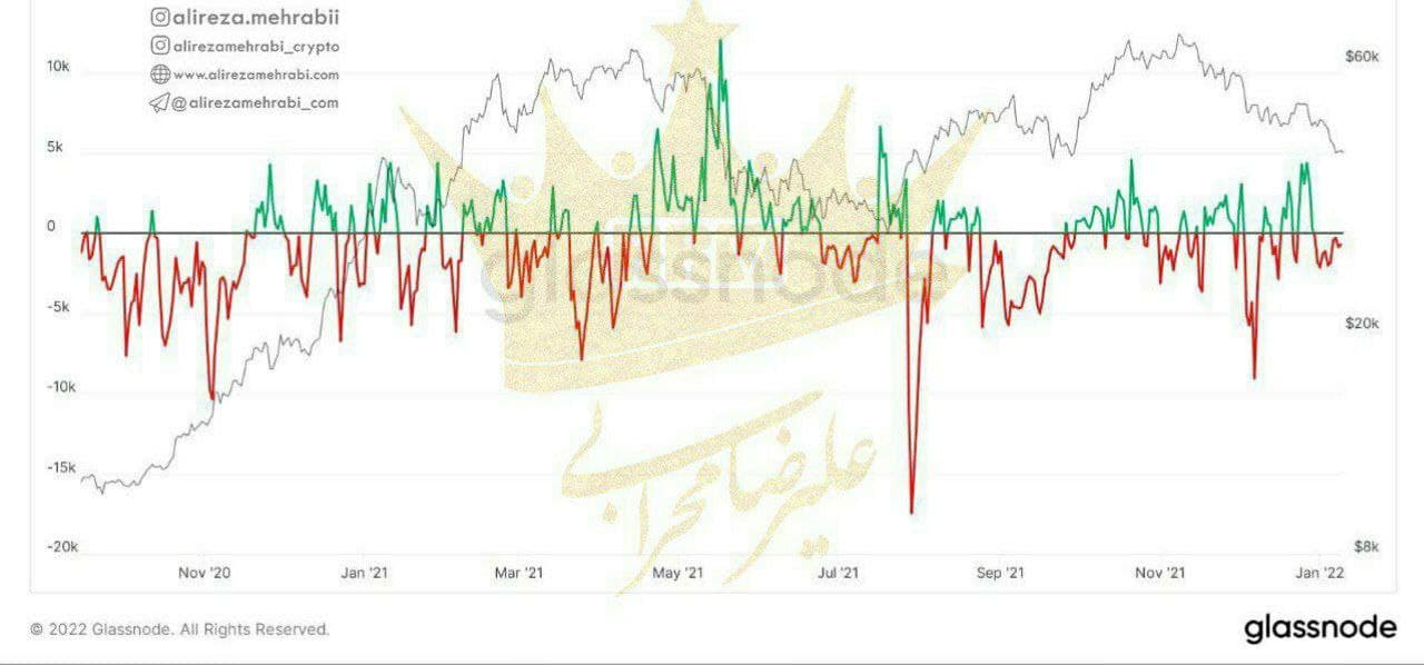 بررسی حجم ورودی و خروجی بیت کوین‌