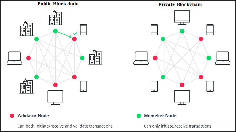 بلاک چین عمومی و خصوصی
