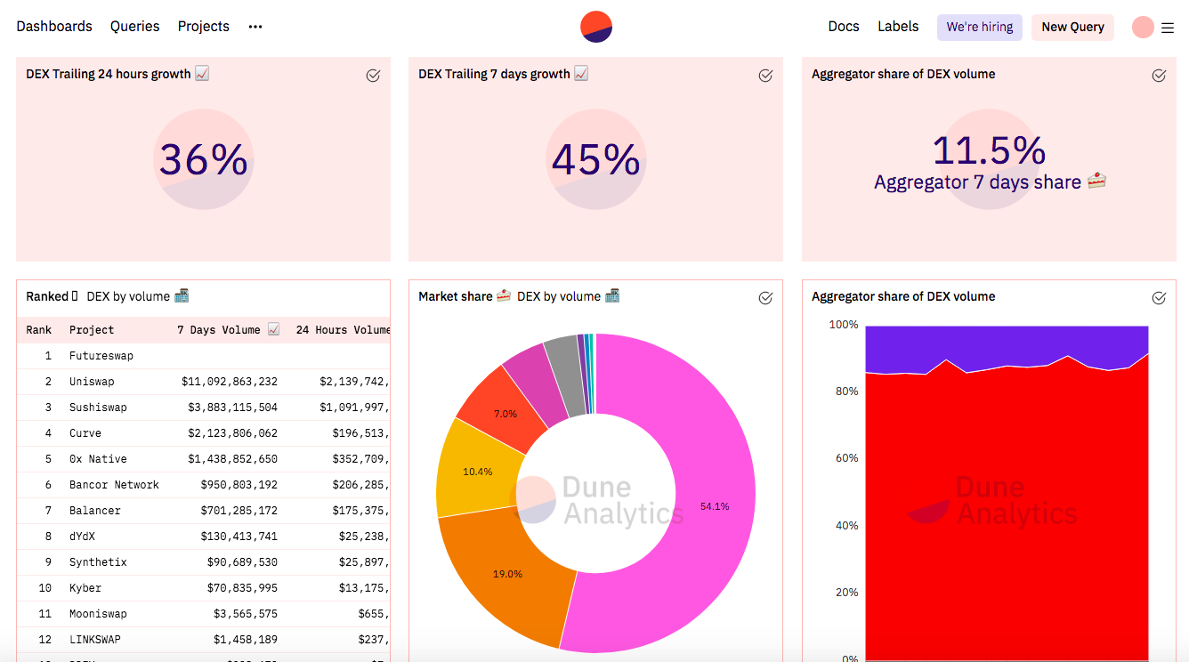 داشبورد وبسایت Dune Analytics