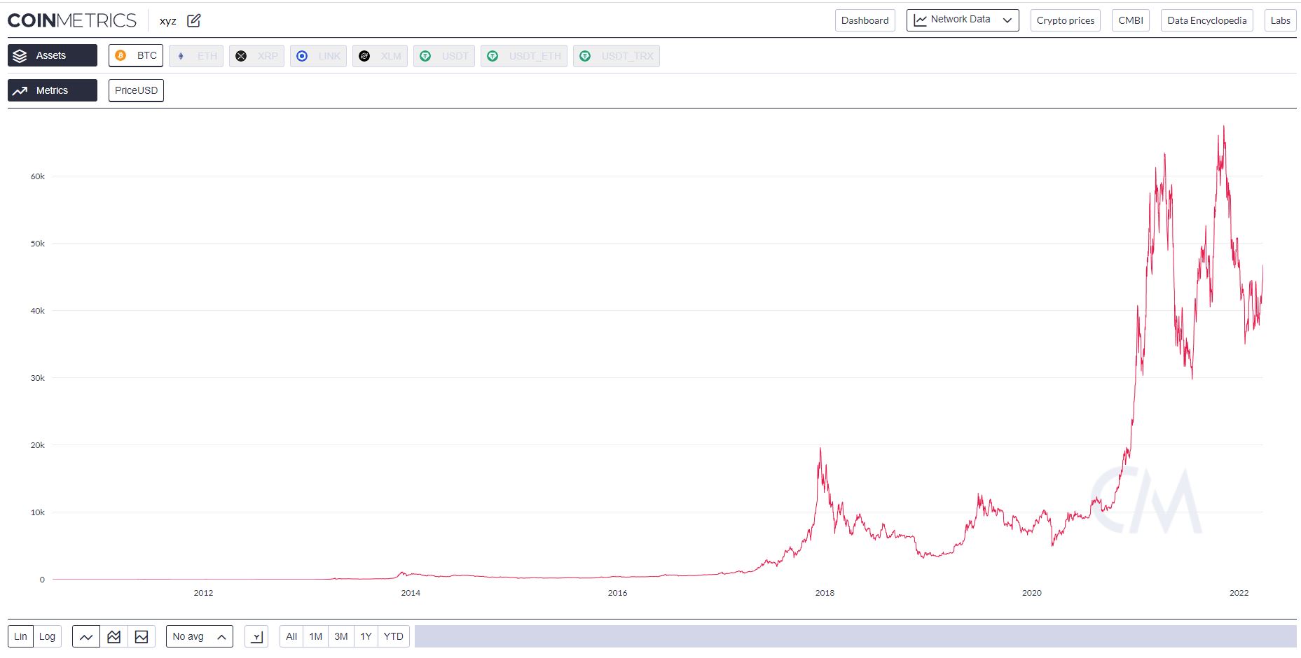 بخش نمودار در CoinMetric