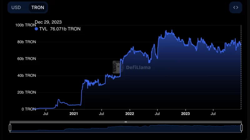 نمودار کل مقادیر قفل شده Tron