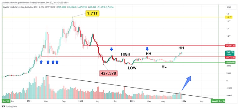 ارزش بازار آلت کوین توسط TradingView ارائه شده است