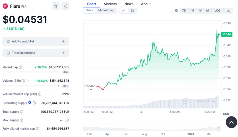 xrp-linked-flare-network-flr-open-interest-shoots-45-heres-why