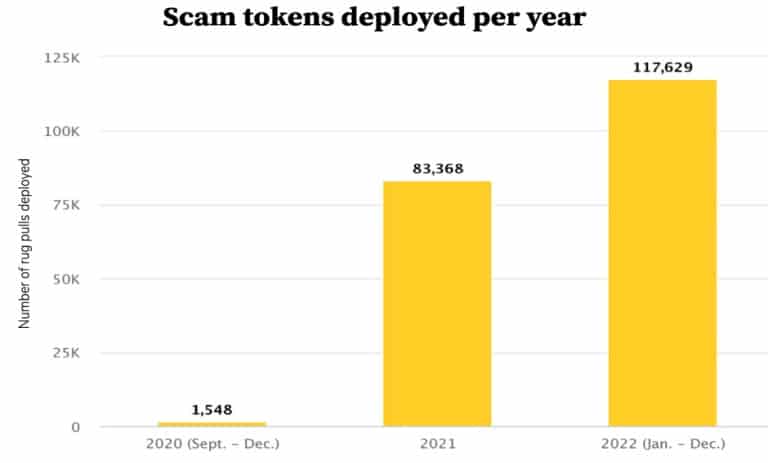 بر اساس گزارش Solidus Labs، تعداد توکن‌های SCAM ایجاد شده در سال‌های مختلف