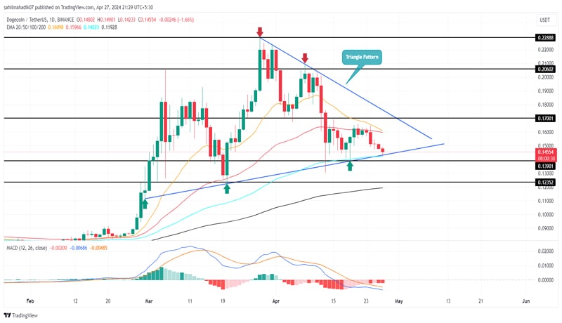 dogecoin-buyers-eyes-key-triangle-pattern-for-next-price