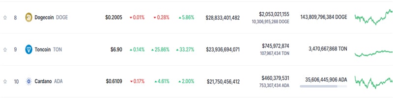toncoin-ton-hits-with-lipping-cardano-for-top-ten-spot-heres-why-