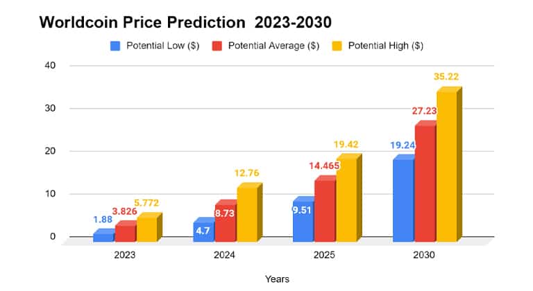 نمودار قیمت Wordcoin تا سال 2023
