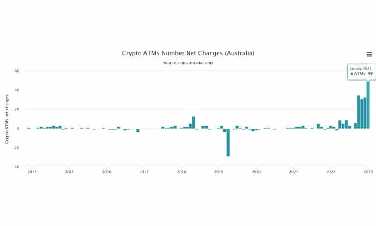 تغییرات ماهانه در دستگاه های خودپرداز ارز دیجیتال در استرالیا