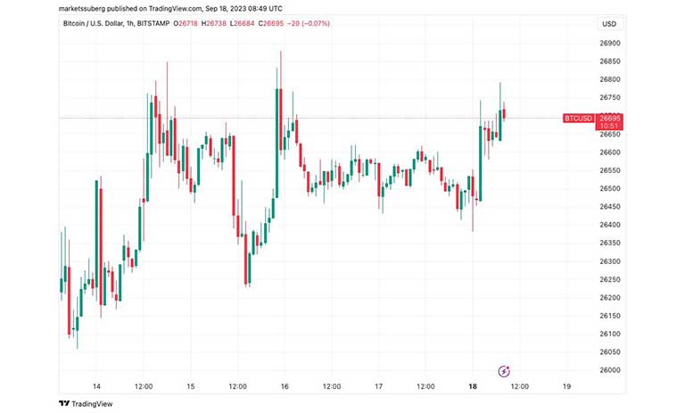 نمودار BTC/USD 1 ساعته