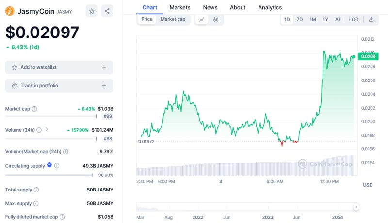 can-bitcoins-recent-surge-benefit-altcoins-like-jasmycoin