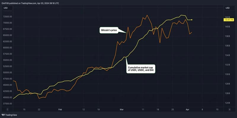 stablecoin-expansion-continues-as-bitcoin-rally-appears-to-stall