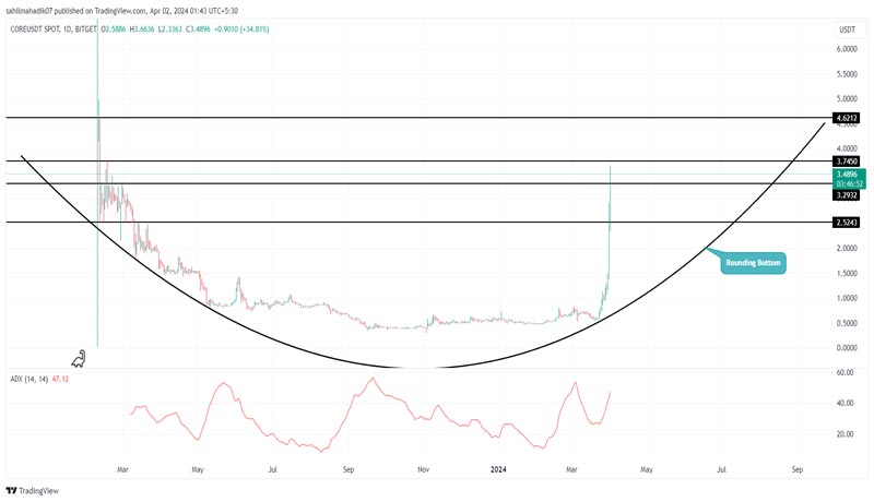 Whats-next-for-core-price-after-500-surge-fortnight