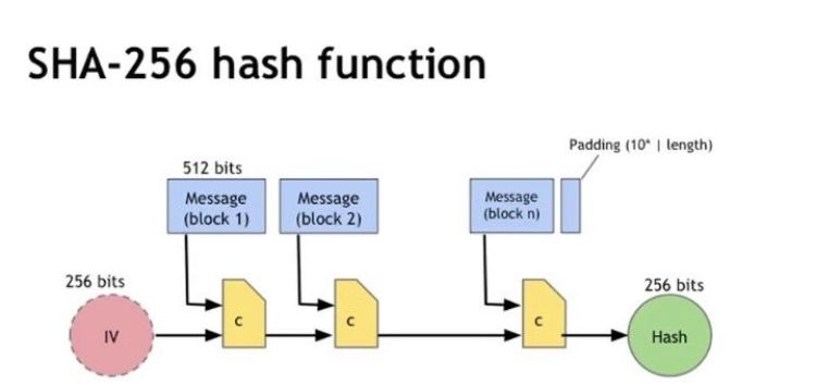 الگوریتم SHA-256 چیست؟