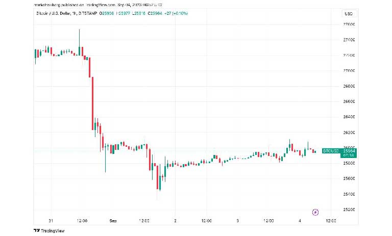 نمودار ساعتی BTC/USD
