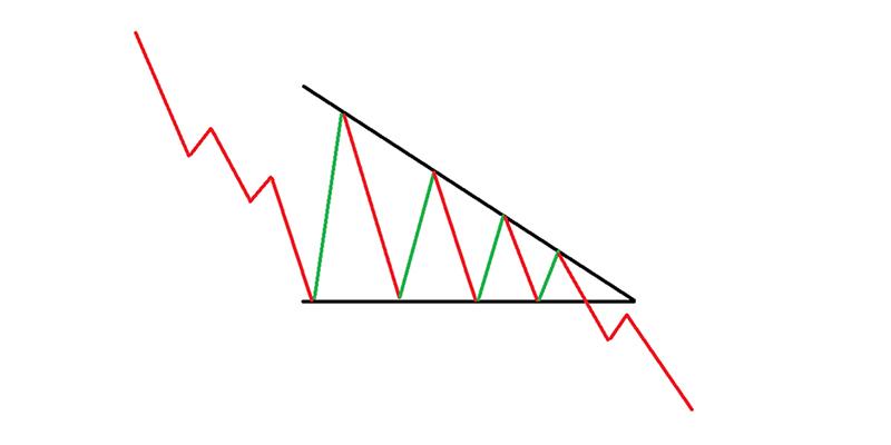الگوی مثلث نزولی