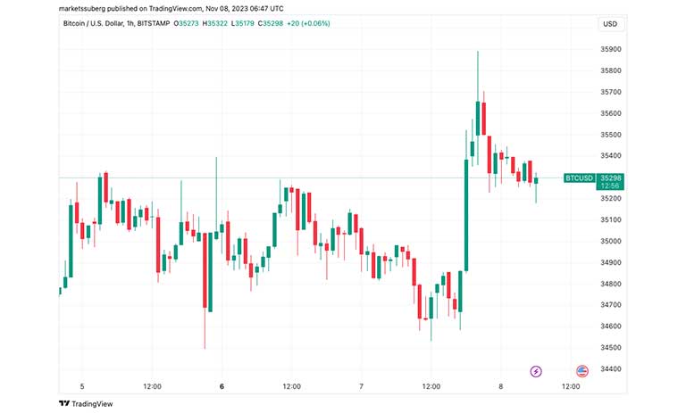 نمودار ساعتی BTC/USD