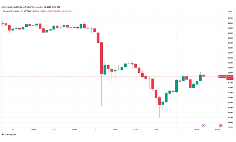 نمودار BTC/USD 1 ساعته