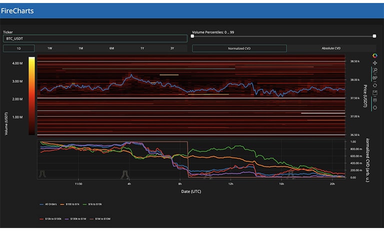 داده های دفتر سفارش BTC/USDT