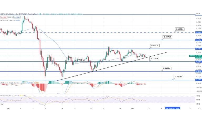 نمودار قیمت ریپل با خط روند و سطوح مقاومت/حمایت