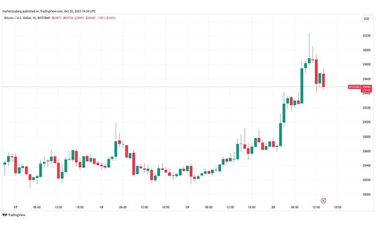 نمودار BTC/USD 1 ساعته