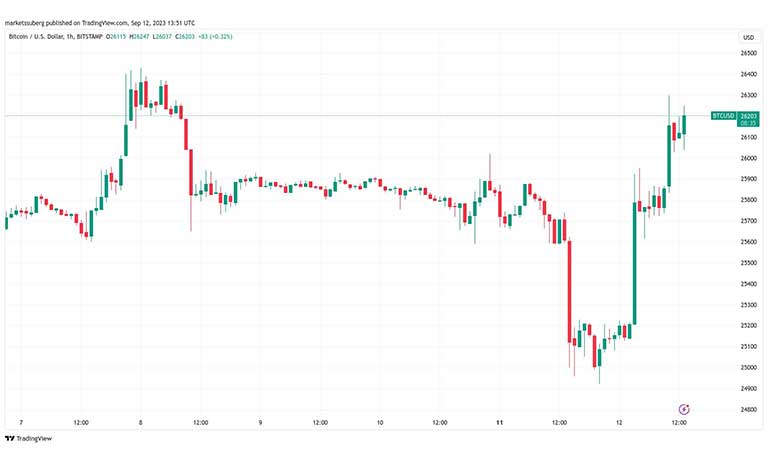 نمودار BTC/USD 1 ساعته