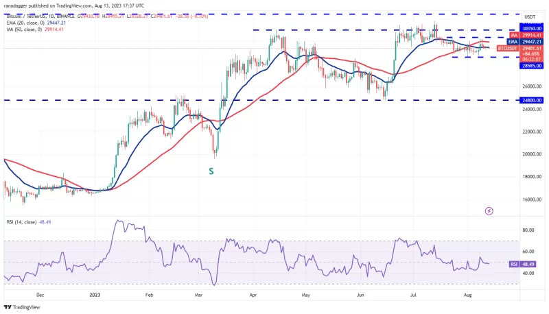 bitcoin-price-focus-on-shib-uni-mkr-xdc-02
