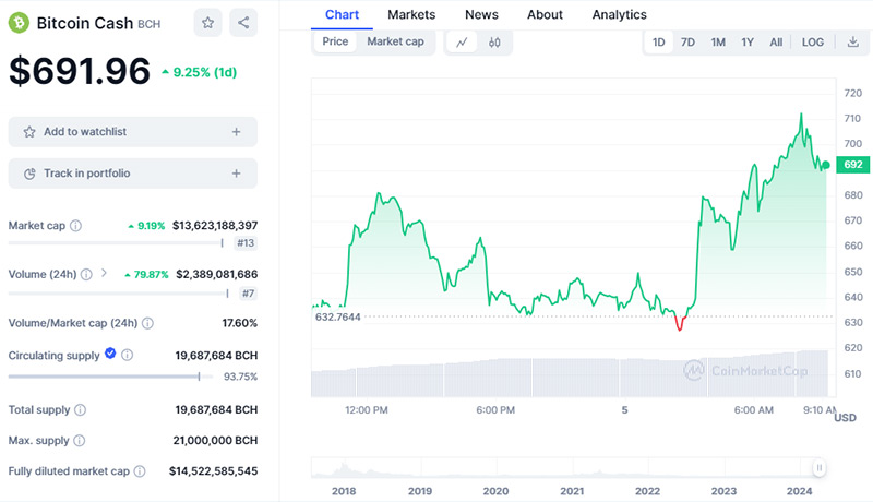 بیت کوین کش پس از نصف شدن: قیمت BCH به بالاترین سطح از سال 2021 رسیده است!