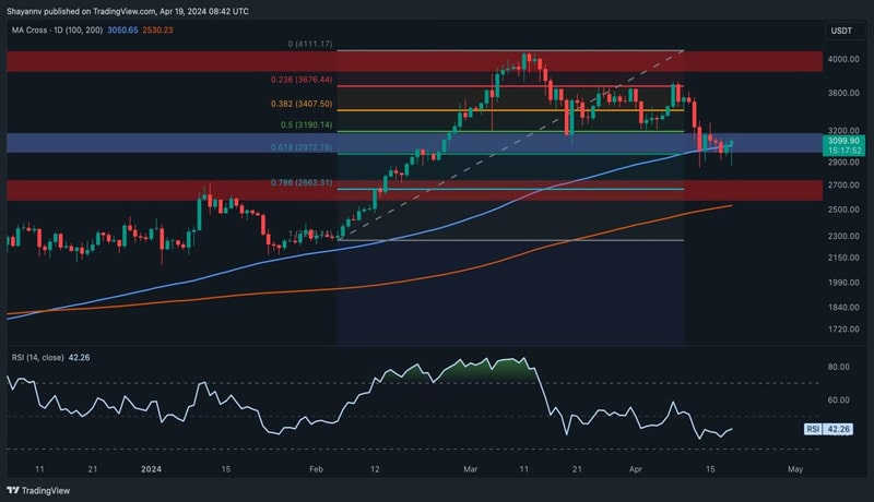 ethereum-poised-to-test-3-5k-as-bullish-sign-reappear-eth-price-analysis
