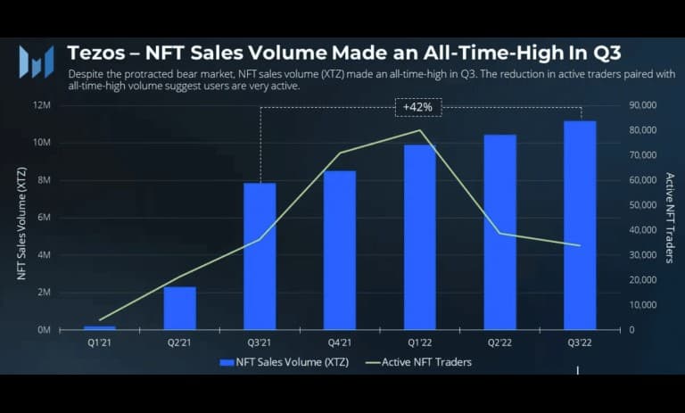 میزان فروش توکن NFT در شبکه تزوس