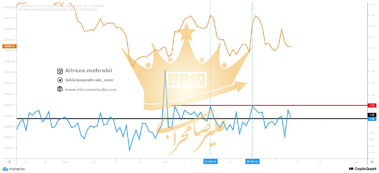 بررسی وضعیت شاخص بیت کوین aSOPR