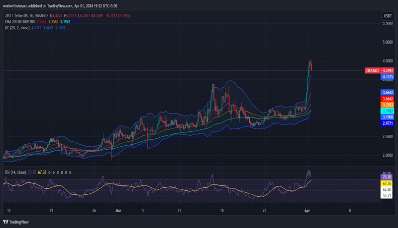 تحلیل قیمت ارزهای دیجیتال-بازار-امروز-bitcoin-btc-jito-jto-axelar-axl-solana-sol-dogecoin-doge