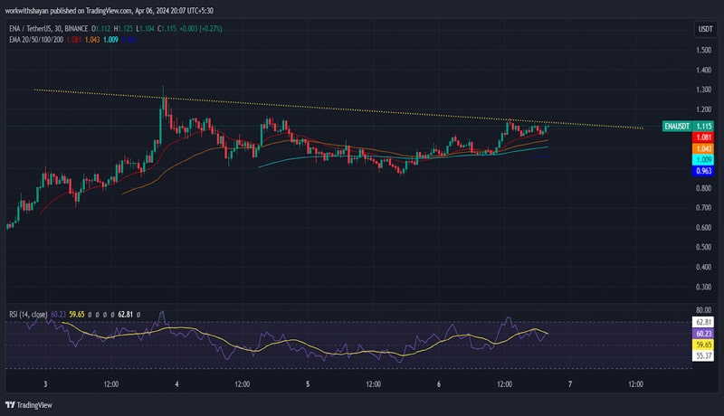 تحلیل قیمت ارزهای دیجیتال-بازار-امروز-بیت کوین-btc-super-tramp-strump-ethene-ena-wormhole-w-ego