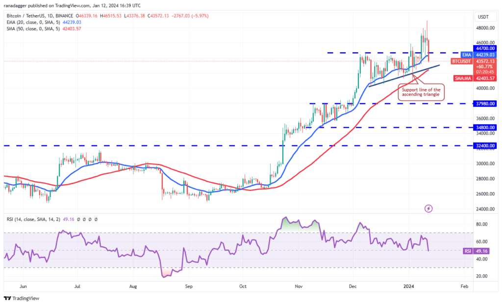 پیش بینی قیمت بیت کوین