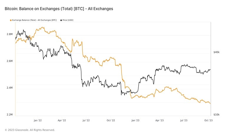 news-bitcoin-exchange-balance-2023