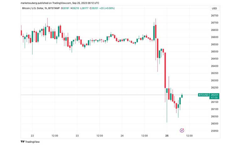 نمودار BTC/USD 1 ساعته