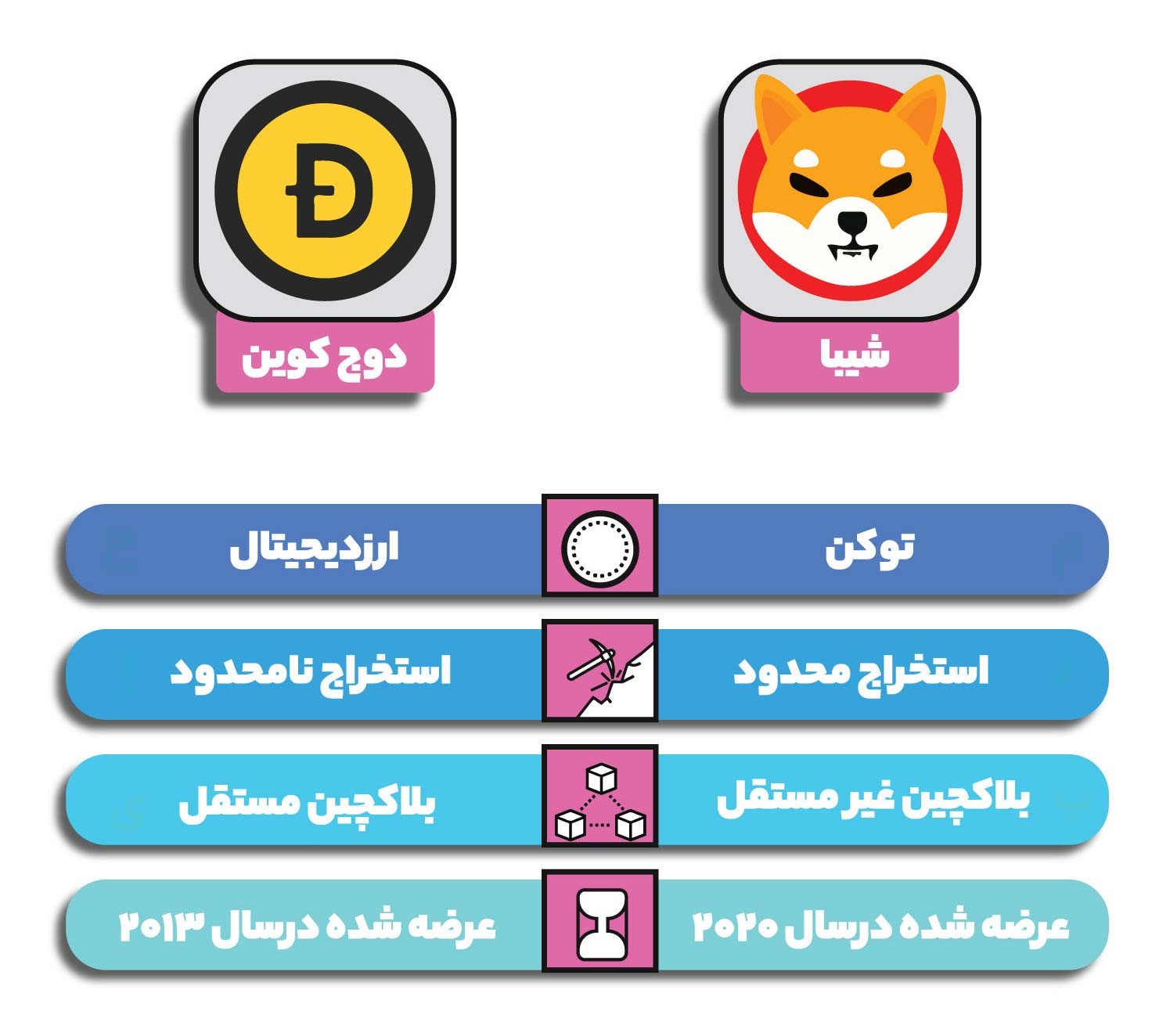 بررسی تفاوت بین Dogecoin و Shiba Inu