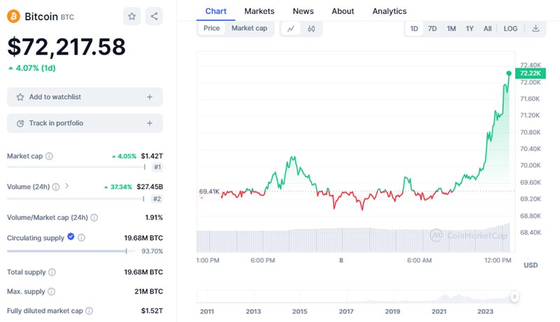 bitcoin-tops-71k-ordinals-bets-rise-pre-of-halving