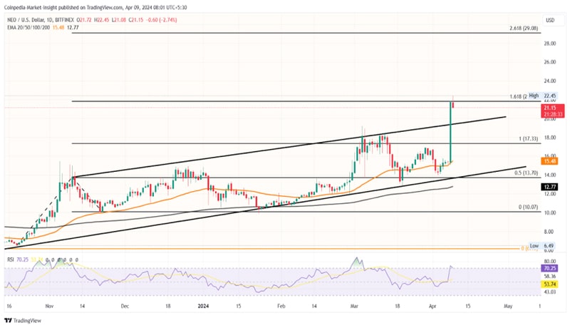 neo-price-breakneck-40-upmove-eyes-30-this-week