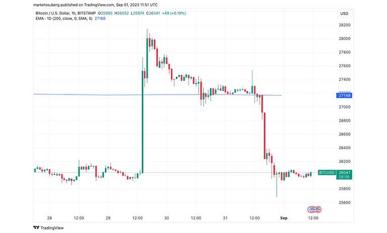 نمودار ساعتی BTC/USD