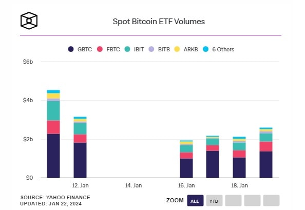 نمودار حجم معاملات ETF بیت کوین اسپات