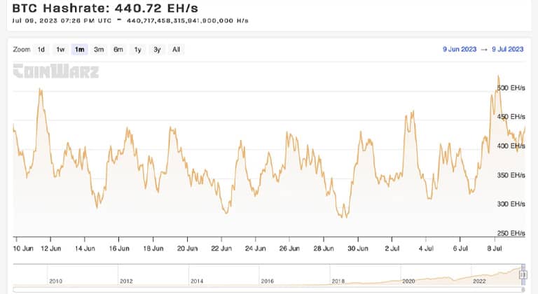 نمودار نرخ هش بیت کوین