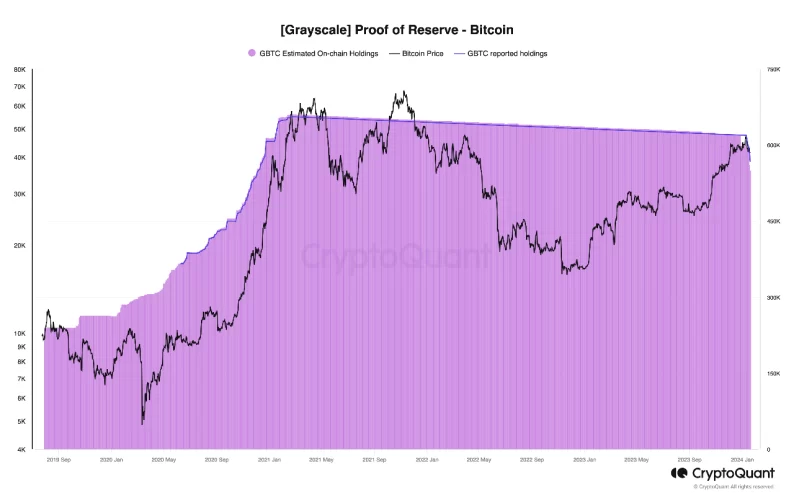 news-greyscale-gbtc-selling-pressure